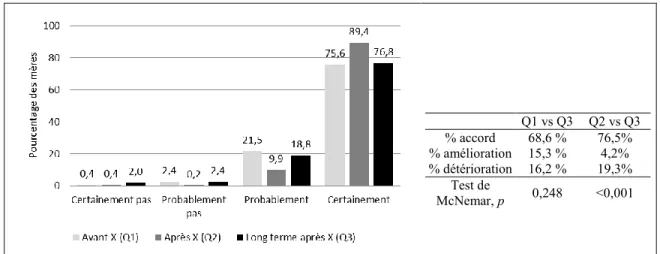 Figure 3 : Intention de vaccination à 2 mois de vie avant et après l’intervention (X) 