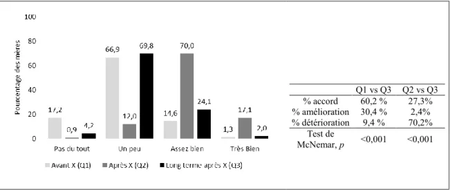 Figure  4 :  Perception  de  la  connaissance  générale  des  maladies  prévenues  par  la  vaccination  proposées à 2, 4 et 6 mois mesurée avant et après intervention (X) 