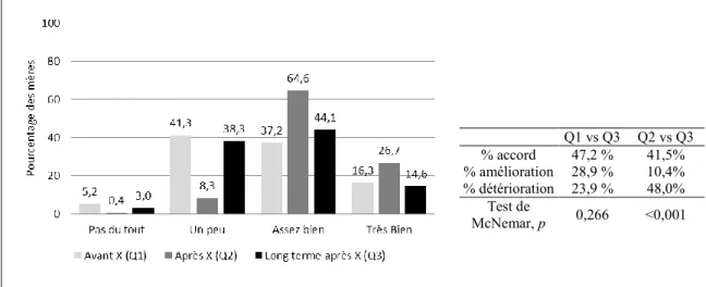 Figure 5 : Perception de la connaissance du Tétanos avant et après intervention (X) 