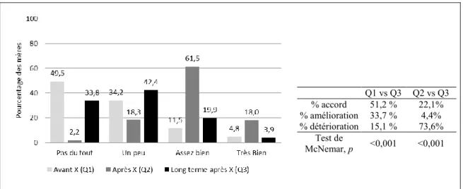 Figure 9 : Perception de la connaissance de la Poliomyélite avant et après intervention (X) 