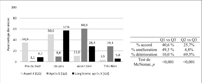 Figure 11 : Perception de la connaissance des vaccins proposés aux nourrissons à 2,4 et 6 mois avant  et après intervention (X) 