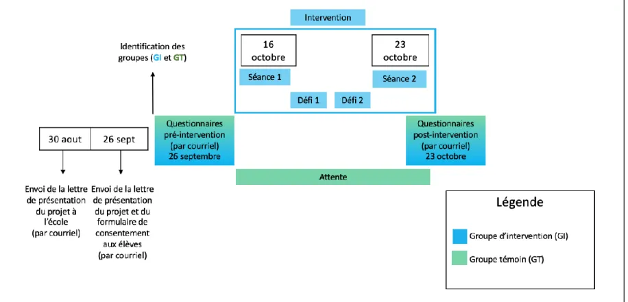 Figure 2-  Déroulement de l’étude  