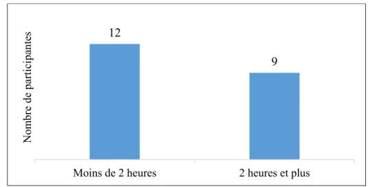 Figure 3-  Temps d’écran par jour la semaine 