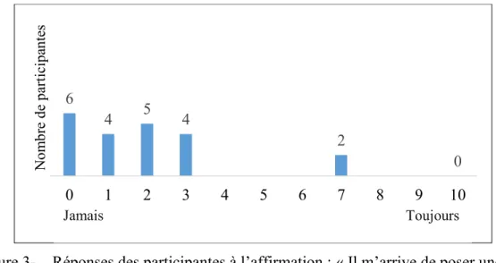 Figure 3-  Réponses des participantes à l’affirmation : « Il m’arrive de poser une  action (publier, commenter, partager) que je regrette sur les médias  sociaux