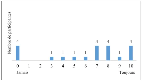 Figure 5-  Réponses des participantes à l’affirmation : « Je sens une pression de  devoir publier du contenu qui me fait paraitre bien