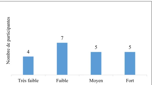 Figure 8-  Répartition du niveau d’estime de soi des participantes 