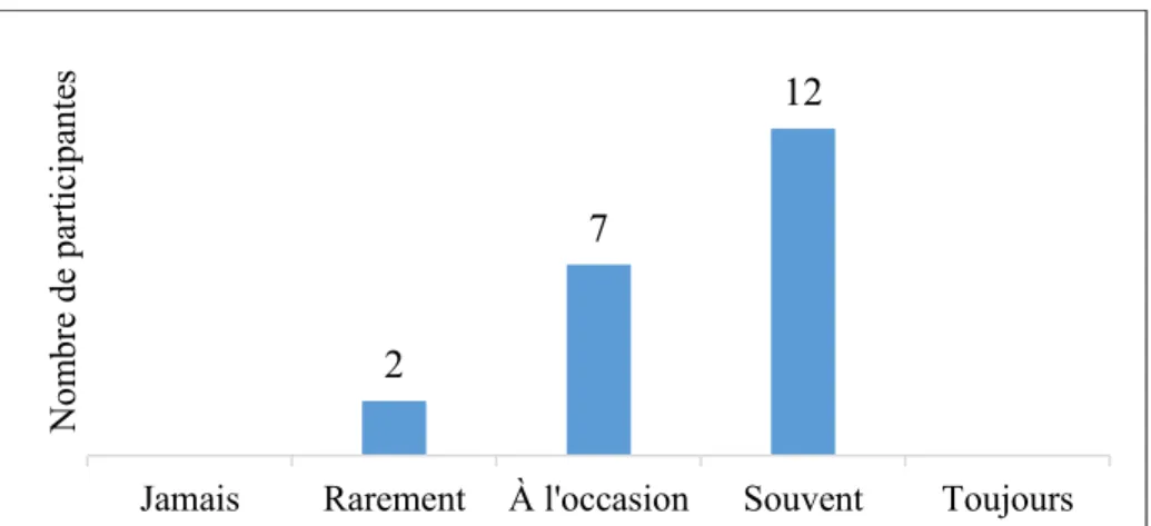 Figure 9-  Réponses des participantes à la question : « T’arrive-t-il de te rendre  compte que tu es resté branché à Internet plus longtemps que tu ne l’avais  prévu ? » 