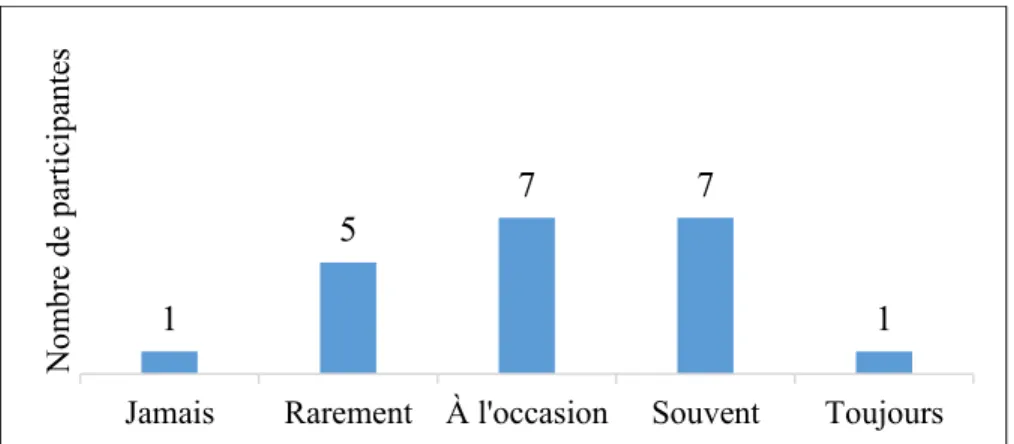 Figure 11-  Réponses des participantes à la question : « Essaies-tu de diminuer le  temps que tu passes sur Internet sans y parvenir ? » 