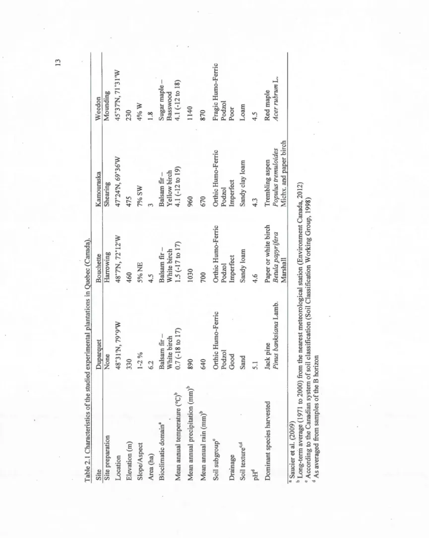 Table 2.1 Characteristics ofthe studied experimental plantations in Quebec (Canada).  Site DuQarguet Souchette Kamouraska  Site preparation None Harrowing Shearing  Location 48°31 'N, 79°9'W 487N, 72°12'W 4T24'N, 69.36'W  Elevation (rn) 330 460 475  SI ope