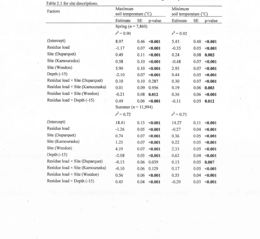 Table  2.3  Daily  maximum  and  minimum  so it  temperatures  as  influ enced  by  site,  residue  load  and  depth  between July 2010 and  October 2012