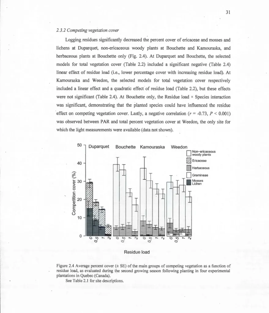 Figure 2.4  Average percent co  ver (±  SE)  of  the  main groups of competing vegetation as  a function of  residue  load, as  evaluated  during  th e  second  growing  season  following  planting  in  four  experimental  plantations in Q uebec (Ca nada)