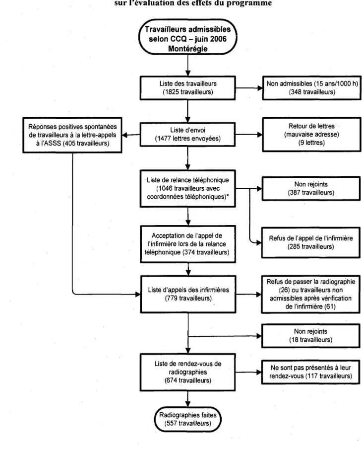 Figure 7. Participation au programme de dépistage de l'amiantose en Montérégie  selon les données colligées après l'administration du questionnaire 