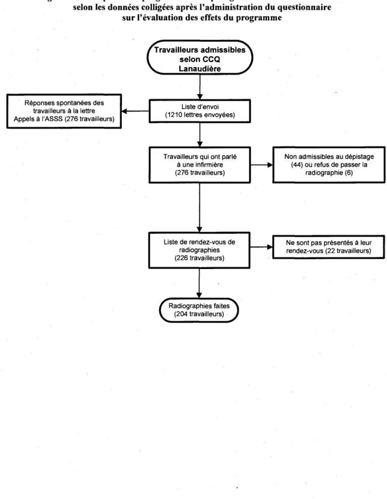 Figure 8. Participation au programme de dépistage de l'amiantose dans Lanaudière  selon les données colligées après l'administration du questionnaire 