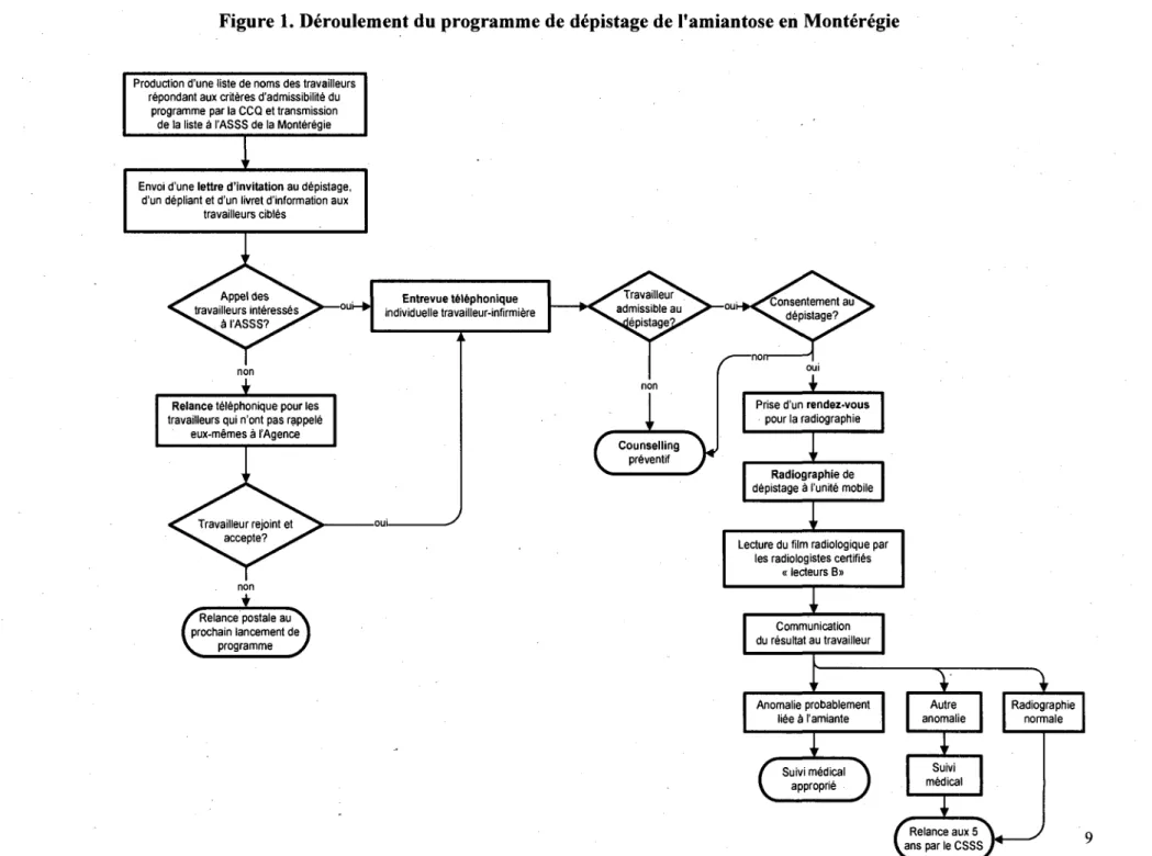 Figure 1. Déroulement du programme de dépistage de l'amiantose en Montérégie 