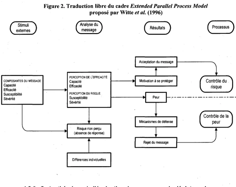 Figure 2. Traduction libre du cadre Extended Parallel Process Mode/ 