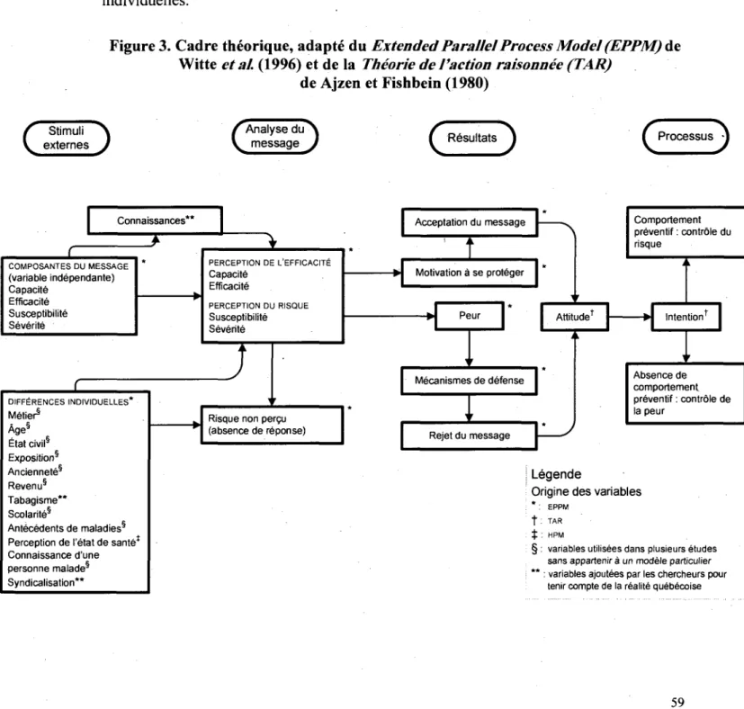 Figure 3. Cadre théorique, adapté du Extended Parallel Process Mode/ (EPPM) de  Witte et al