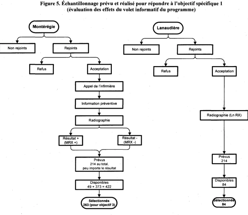 Figure 5. Échantillonnage prévu et réalisé pour répondre à l'objectif spécifique 1  (évaluation des effets du volet informatif du programme) 