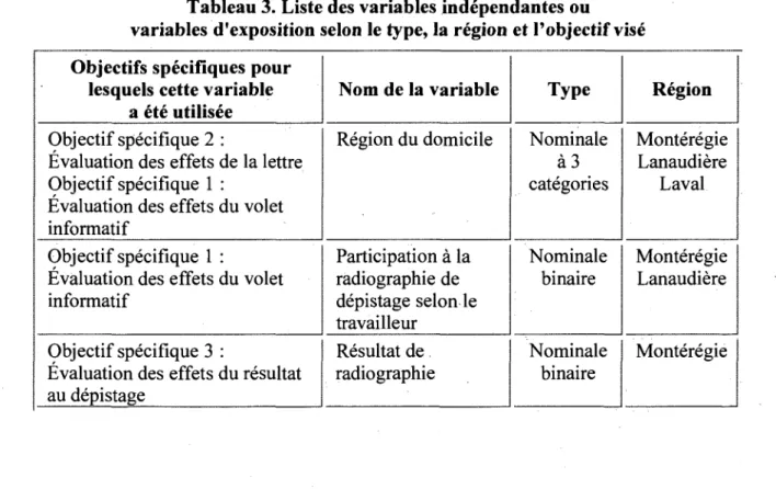 Tableau 3. Liste des variables indépendantes ou 