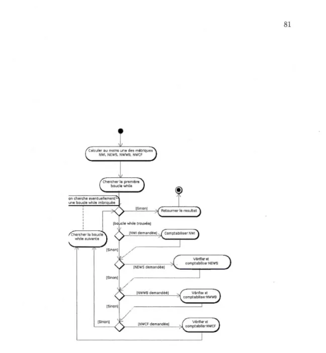 Figure  5.3 Diagramme d 'activités  calculant  plusieurs  mét riques  dans  une  même cl asse  Java 