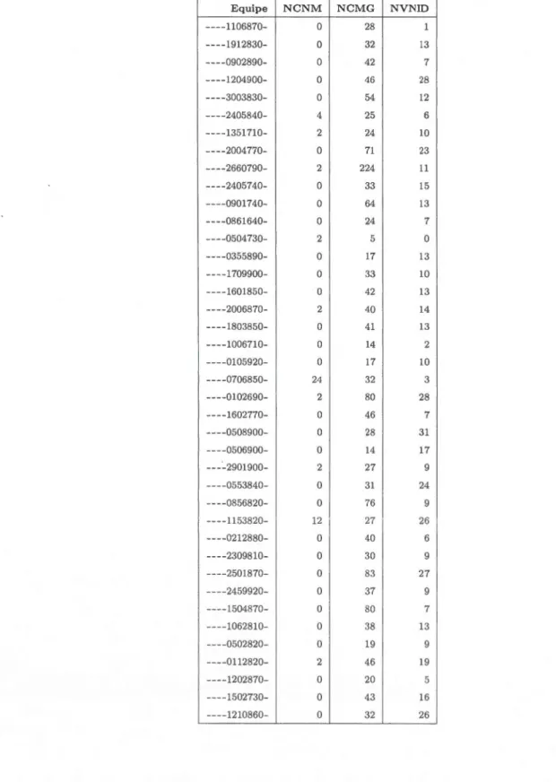 Tableau  6.1  Défauts  détectés  dans  les  trav aux  du  TP  1 de I  F11 20-41 de  l'automne 