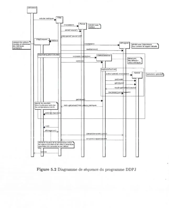 Figure  5 .2  Diagramme de  séquence du  programme  DDPJ 