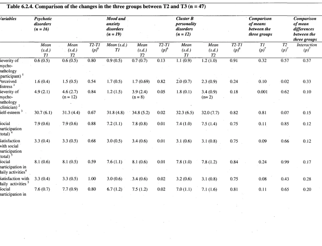 Table 6.2.4. Comparison of the changes in the three groups between T2 and T3 (n  =  47) 