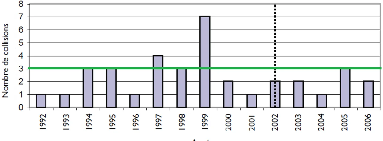 Figure 3.1 : Nombre de collisions avec les mammifères marins rapportées dans le parc marin  par année (Tiré de Ministère de l’environnement et MDDEFP, 2007, p.39)