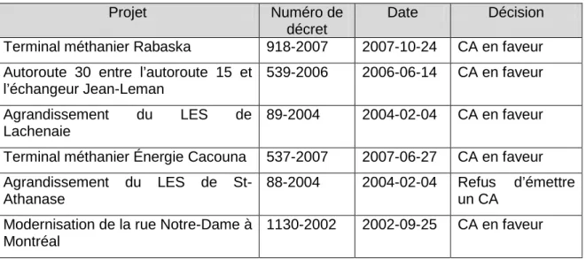 Tableau 3.2 Projets du tableau 3.1 ayant fait l’objet d’une décision gouvernementale. 
