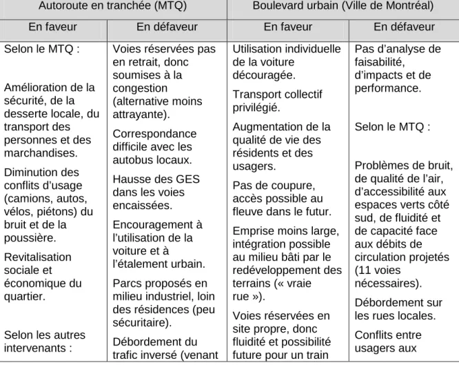 Tableau  3.3  Opinions des intervenants sur les projets présentés lors des audiences  publiques