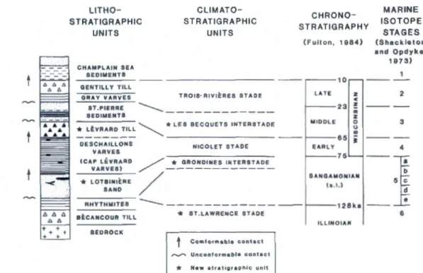 Figure 1.2. Stratigraphie des dépôts pleistocène des Basses-Terres du St-Laurent (Lamothe, 1989) 