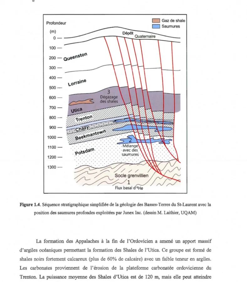 Figure 1.4.  Séquence stratigraphique simplifiée de la géologie des Basses-Terres du St-Laurent avec la  position des  saumures profondes exploitées par Junex Inc
