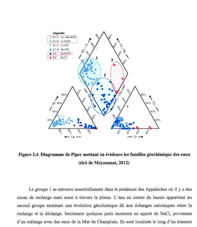 Figure 2.4. Diagramme de Piper mettant en évidence les familles géochimique des eaux  (tiré de Meyzonnat, 2012) 