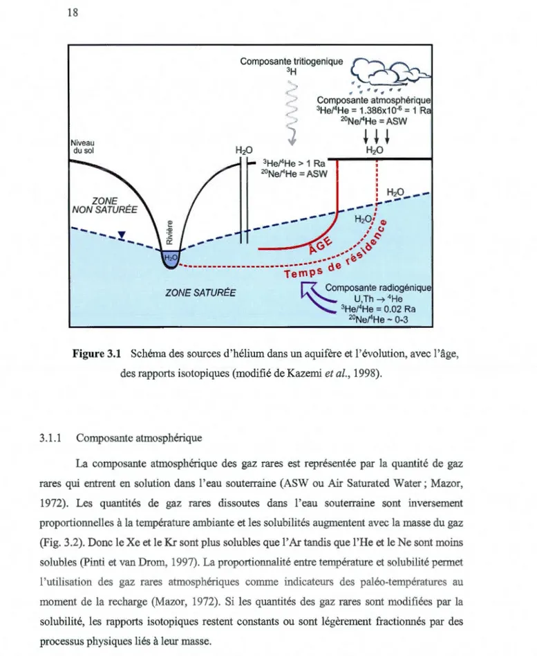 Figure  3.1  Schéma des  sources d'hélium dans un aquifère et l'évolution, avec l 'âge,  des rapports isotopiques (modifié de Kazemi et al