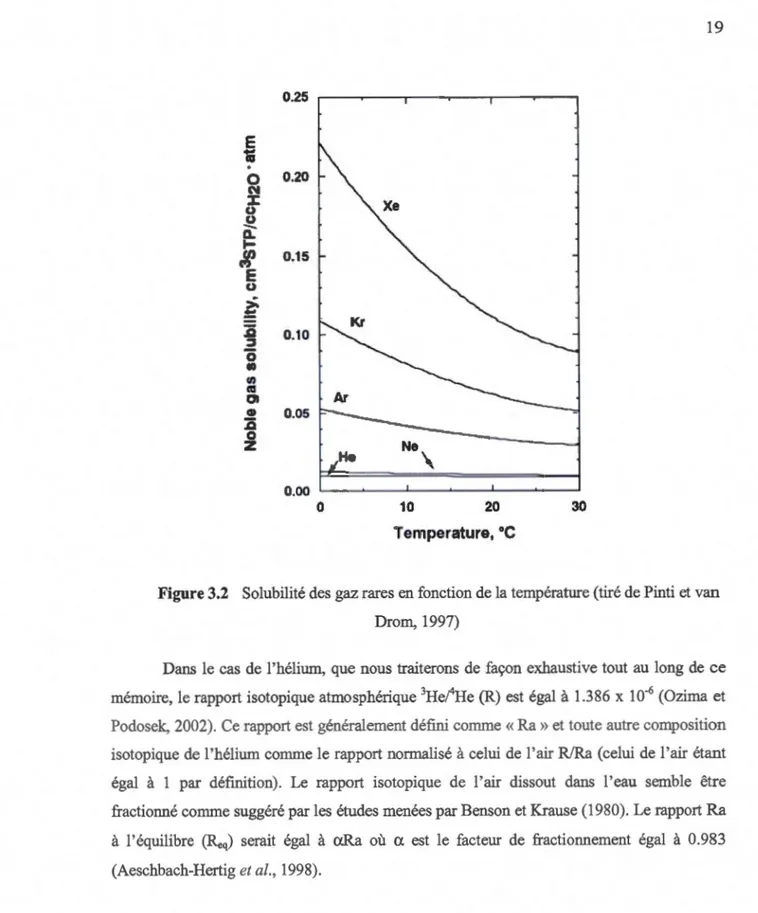 Figure 3.2  Solubilité des gaz rares en fonction de la température (tiré de Pinti et van  Drom, 1997) 