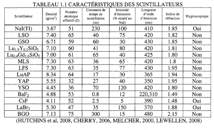 TABLEAU 1.1  CARACTÉRISTIQUES DES SCINTILLA TEURS 