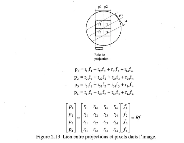 Figure 2.13  Lien entre projections et pixels dans l'image. 