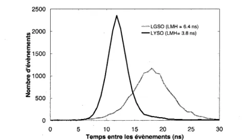Figure 3.8 Exemple de spectres pour un détecteur  phoswich  LYSO-LGSO. 