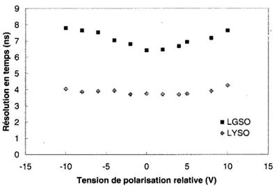 Figure 3.10 Résolution en temps en fonction de la polarisation  pour un détecteur. 