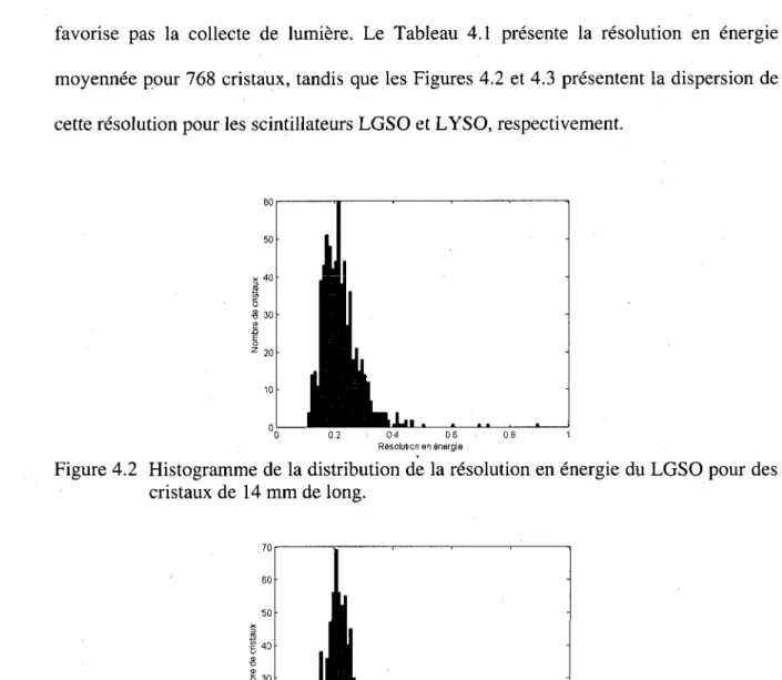 Figure 4.3  Histogramme de la distribution de la résolution en énergie du  L YSO pour des  cristaux de  12 mm de long