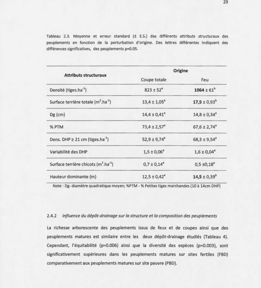 Tableau  2.3.  Moyenne  et  erreur  standard  (±  E .S .)  des  différents  attributs  structuraux  des  peuplements  en  fonction  de  la  perturbation  d' origine