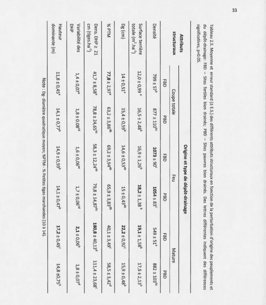 Tableau  2.5.  Moyenne  et  erreur  standard(±  E.S.)  des  différents  attributs  structuraux  en  fonction  de  la  perturbation  d'origine  des  peuplements  et 