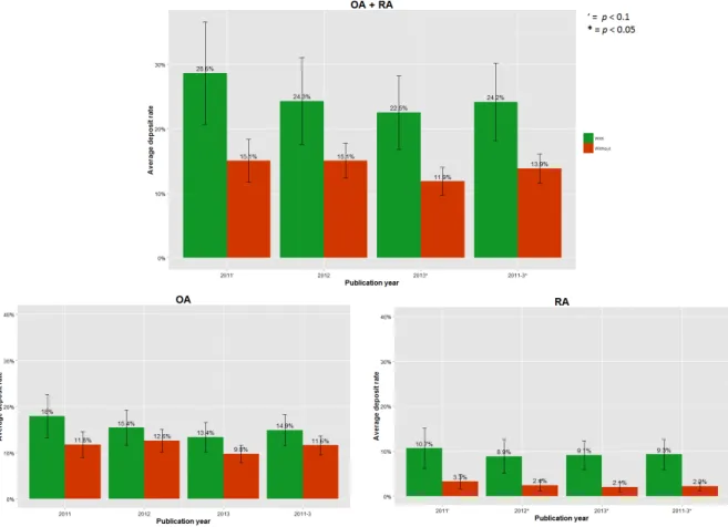 Figure 8: Average deposit rates, with and without internal use. For each of  the three years, average OA + RA deposit rates are higher when the  deposit is required for internal institutional use (e.g., research evaluation; 