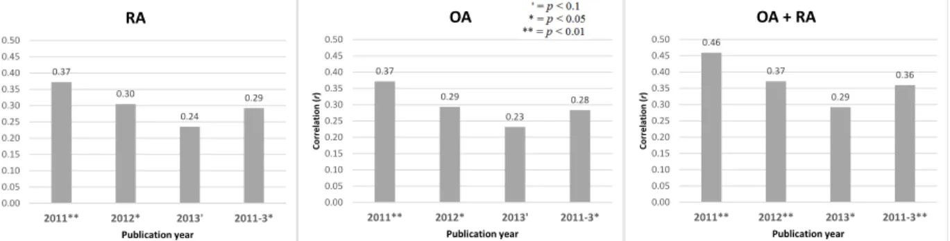 Figure 13: Correlation between updated MELIBEA mandate strength score  and deposit rate, by publication year, for RA deposits, OA deposits and RA  + OA deposits jointly, with values and weights updated to reflect the 