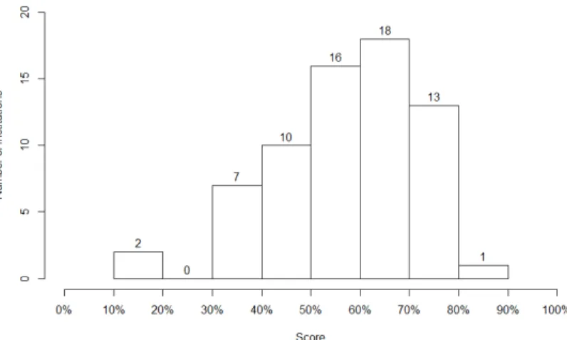 Figure 4: Distribution of MELIBEA scores for OA mandate strength 