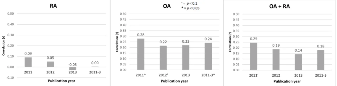Figure 5: Correlation between MELIBEA mandate strength score and  deposit rate, by publication year, for RA deposits, OA deposits and RA +  OA deposits jointly 