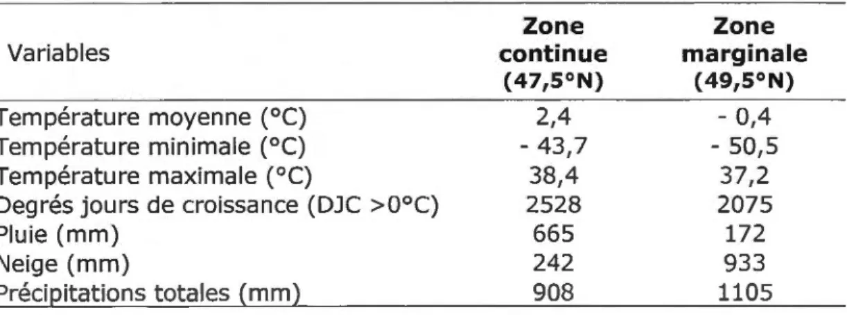 Tableau  1:  Moyennes  climatiques  annuelles  des  zones  de  répartition  continue  (47,5°N)  et  marginale  (49,5°N)  du  cèdre  au  cours  des  30  dernières années  (Environnement Canada)