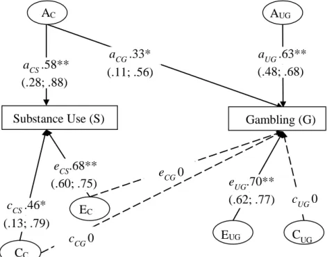 Figure 1. Bivariate Cholesky model of substance use and gambling involvement for one member  of each twin pair