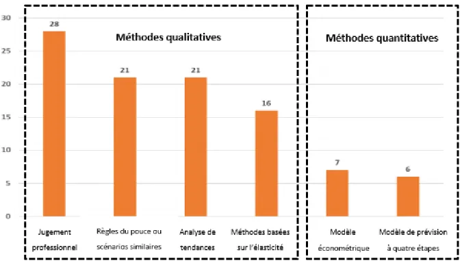 Figure 3.2 Méthodes de prévision utilisées par les agences de transport au Canada(adapté de : Miller et autres,  2018) 