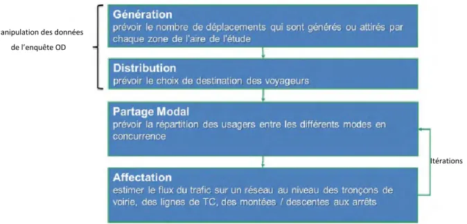 Figure 3.3 Décomposition de la méthode à quatre étapes utilisée pour les prévisions d’utilisation de projets  majeurs de transports(adapté de : AECOM, 2015) 