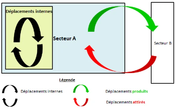 Figure 3.8 Exemple de déplacement produits et attirés par le secteur « A » et de déplacements internes (à  l’intérieur du secteur « A ») 